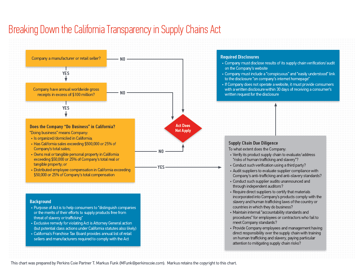Flowchart of California's Transparency in Supply Chains Act