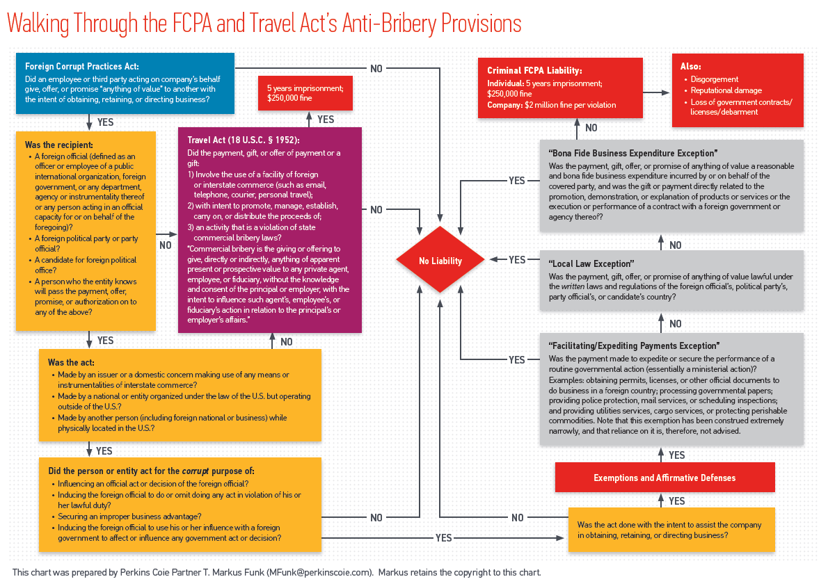 Flowchart of FCPA and Travel Act's Anti-bribery Provisions