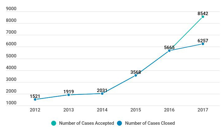 Graph showing accepted and closed cases from 2012 - 2017