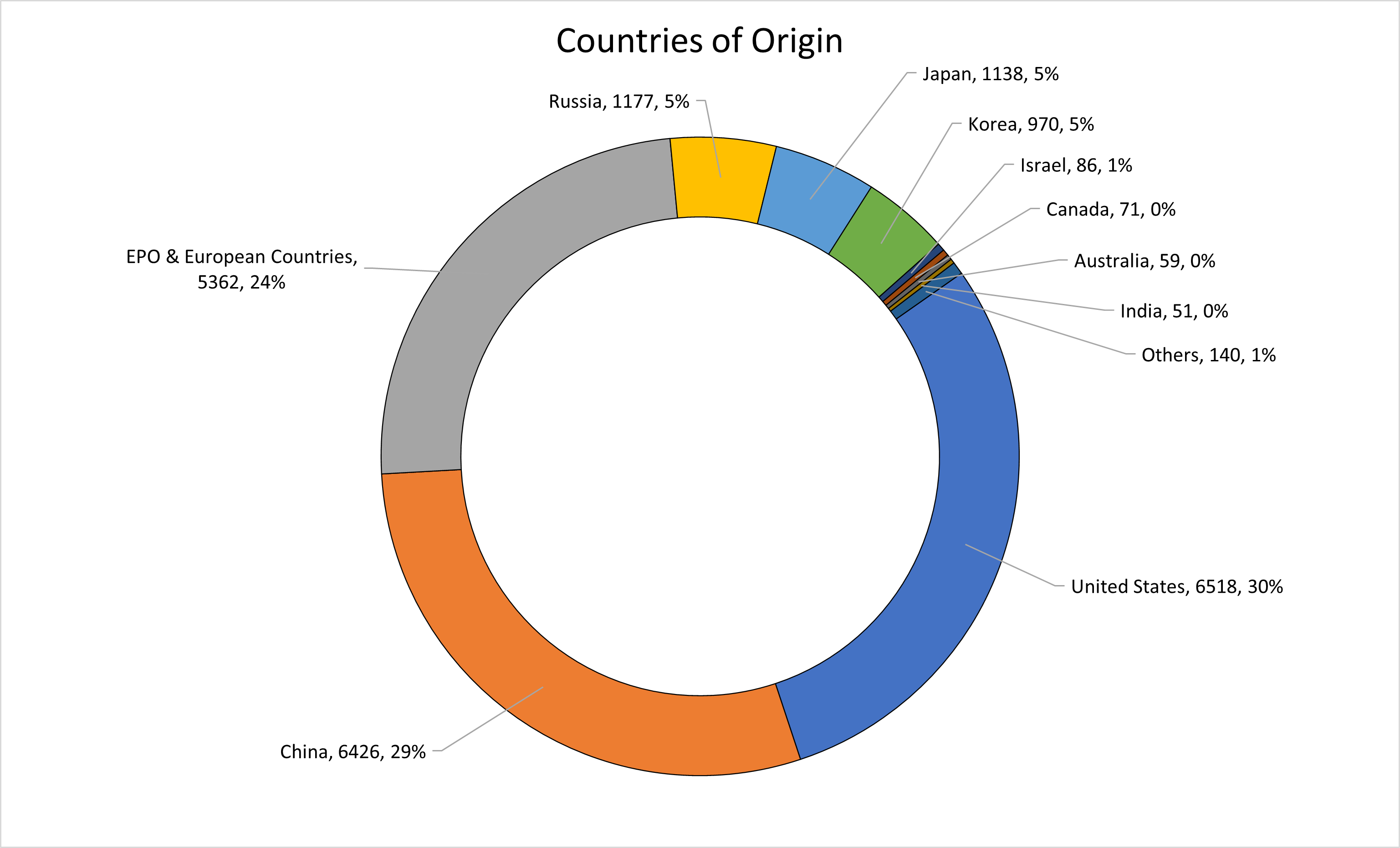 Figure 2 Countries of Origin