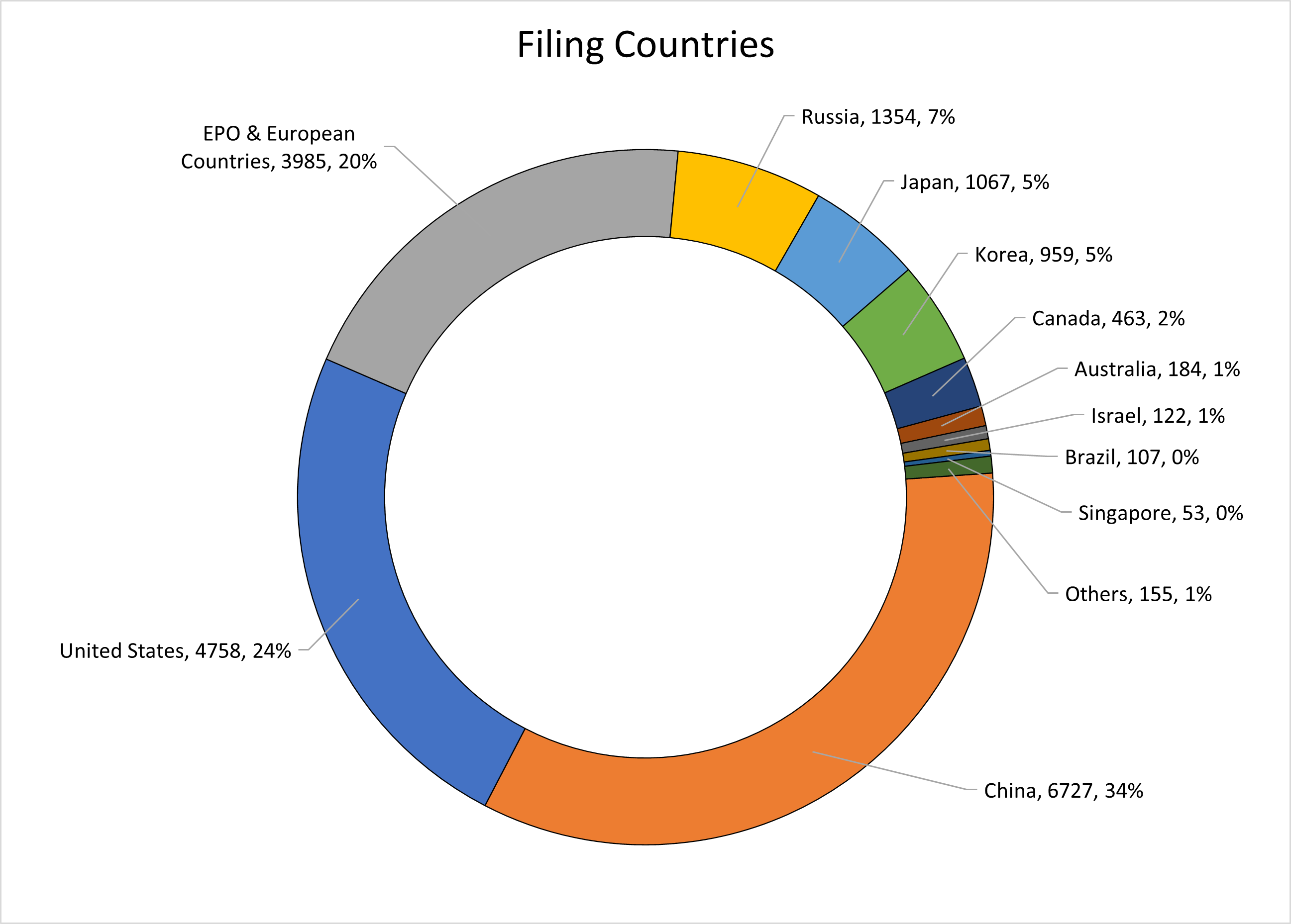 Figure 3 Filing Countries